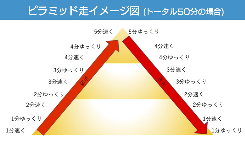 ピラミッド走 イメージ図